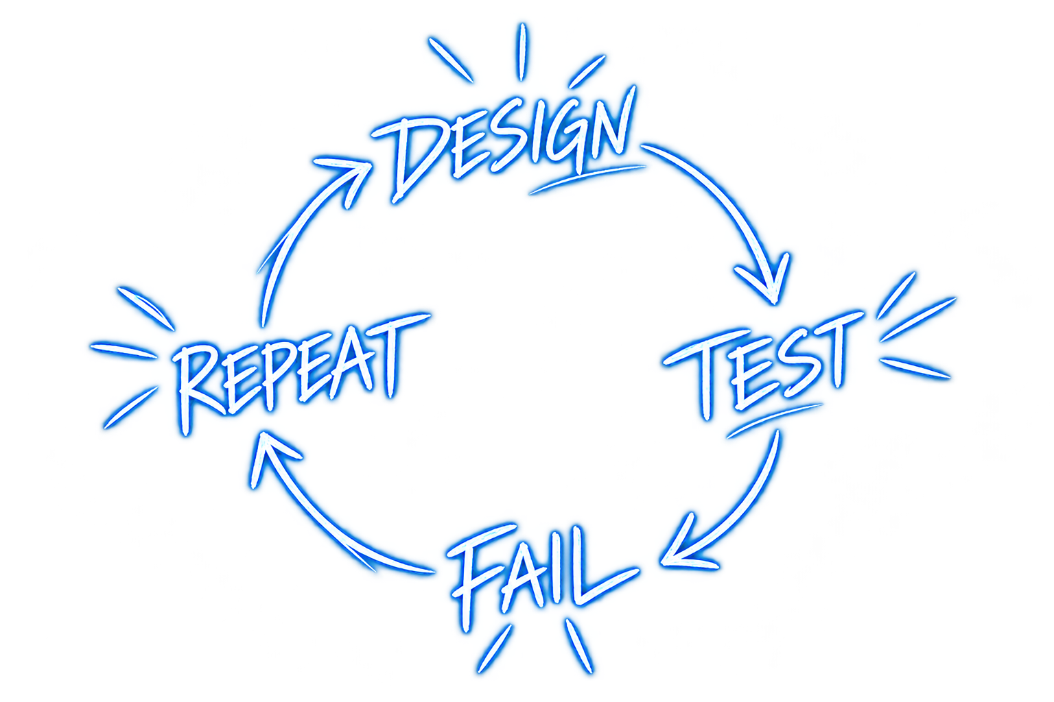 Design, test, fail, repeat: the game design iteration loop.